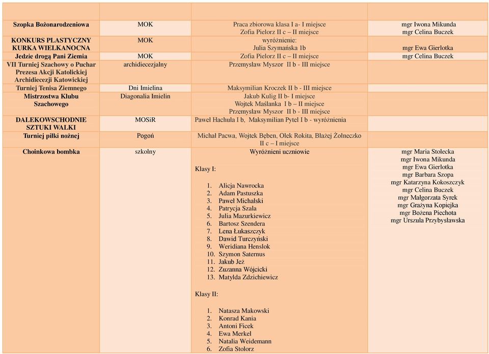 Katowickiej Turniej Tenisa Ziemnego Dni Imielina Maksymilian Kroczek II b - III miejsce Mistrzostwa Klubu Szachowego Diagonalia Imielin Jakub Kulig II b- I miejsce Wojtek Maślanka I b II miejsce