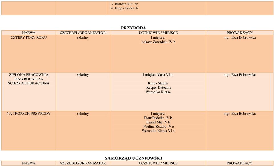 ZIELONA PRACOWNIA PRZYRODNICZA ŚCIEŻKA EDUKACYJNA I miejsce klasa VI a: Kinga Stadler Kacper