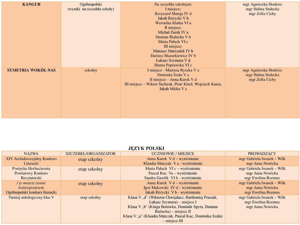 d III miejsce Wiktor Stefurak, Piotr Kinel, Wojciech Kania, Jakub Mićka V c mgr Agnieszka Honkisz mgr Halina Stolecka mgr Zofia Cichy mgr Agnieszka Honkisz mgr Halina Stolecka mgr Zofia Cichy JĘZYK