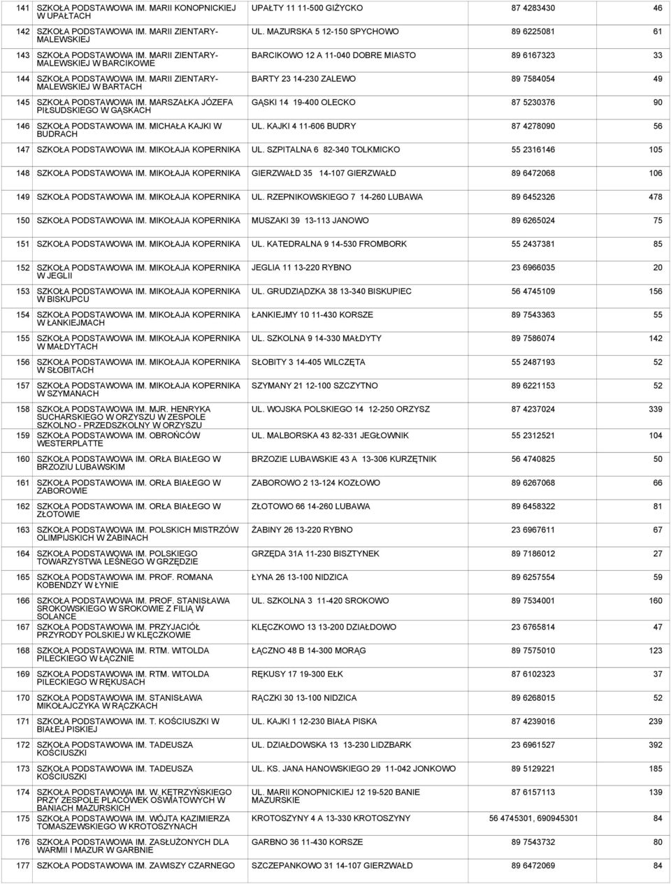MARII ZIENTARY- MALEWSKIEJ W BARTACH BARTY 23 14-230 ZALEWO 89 7584054 145 SZKOŁA PODSTAWOWA IM. MARSZAŁKA JÓZEFA PIŁSUDSKIEGO W GĄSKACH GĄSKI 14 19-400 OLECKO 87 5230376 90 146 SZKOŁA PODSTAWOWA IM.