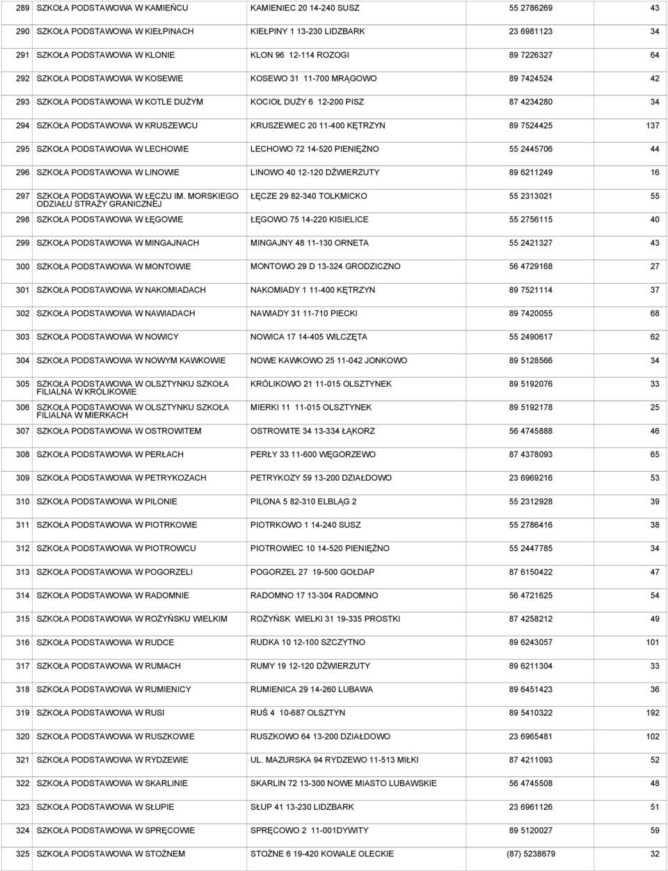 20 11-400 KĘTRZYN 89 752 137 295 SZKOŁA PODSTAWOWA W LECHOWIE LECHOWO 72 14-520 PIENIĘŻNO 206 296 SZKOŁA PODSTAWOWA W LINOWIE LINOWO 40 12-120 DŹWIERZUTY 89 62112 16 297 SZKOŁA PODSTAWOWA W ŁĘCZU IM.