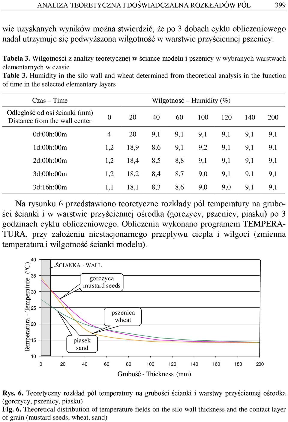 Humidity in the silo wall and wheat determined from theoretical analysis in the function of time in the selected elementary layers Czas Time Wilgotność Humidity (%) Odległość od osi ścianki (mm)