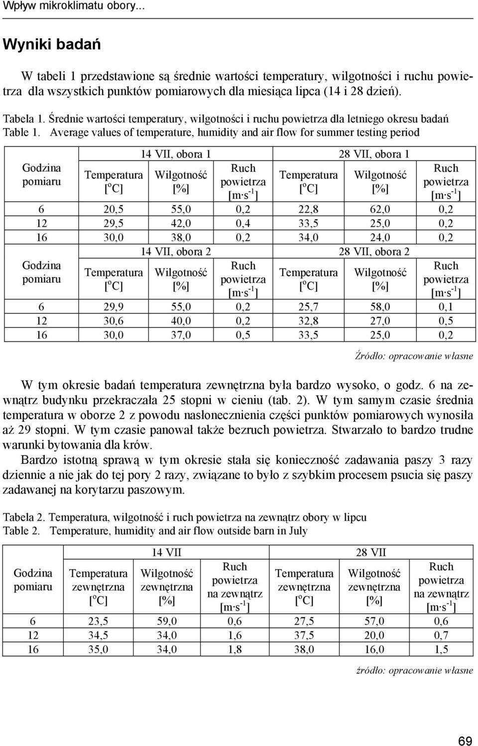 Average values of temperature, humidity and air flow for summer testing period 14 VII, obora 1 28 VII, obora 1 [m s -1 6 20,5 55,0 0,2 22,8 62,0 0,2 12 29,5 42,0 0,4 33,5 25,0 0,2 16 30,0 38,0 0,2