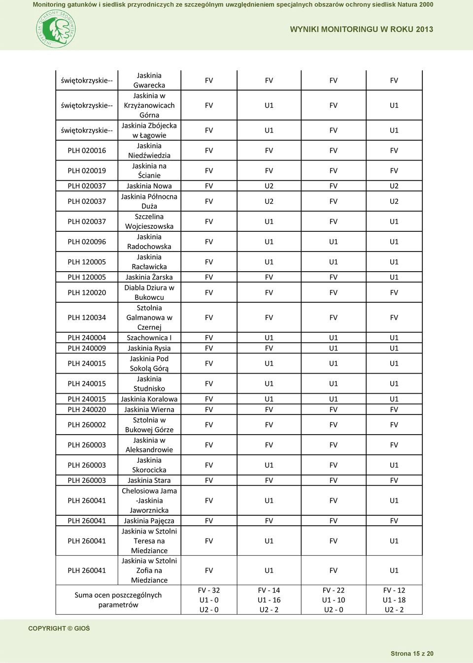 120005 Jaskinia Racławicka FV U1 U1 U1 PLH 120005 Jaskinia Żarska FV FV FV U1 PLH 120020 Diabla Dziura w Bukowcu PLH 120034 Sztolnia Galmanowa w Czernej PLH 240004 Szachownica I FV U1 U1 U1 PLH