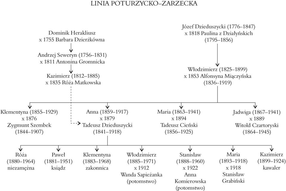 Tadeusz Dzieduszycki (1841 1918) Maria (1863 1941) x 1894 Tadeusz Cieñski (1856 1925) Jadwiga (1867 1941) x 1889 Witold Czartoryski (1864 1945) Ró a (1880 1964) niezamê na Pawe³ (1881 1951) ksi¹dz