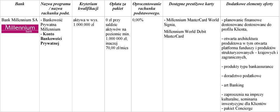 000 000 zł; inaczej 70,00 zł/mies 0,00% - Millennium MasterCard World Signia, Millennium World Debit MasterCard - planowanie finansowe