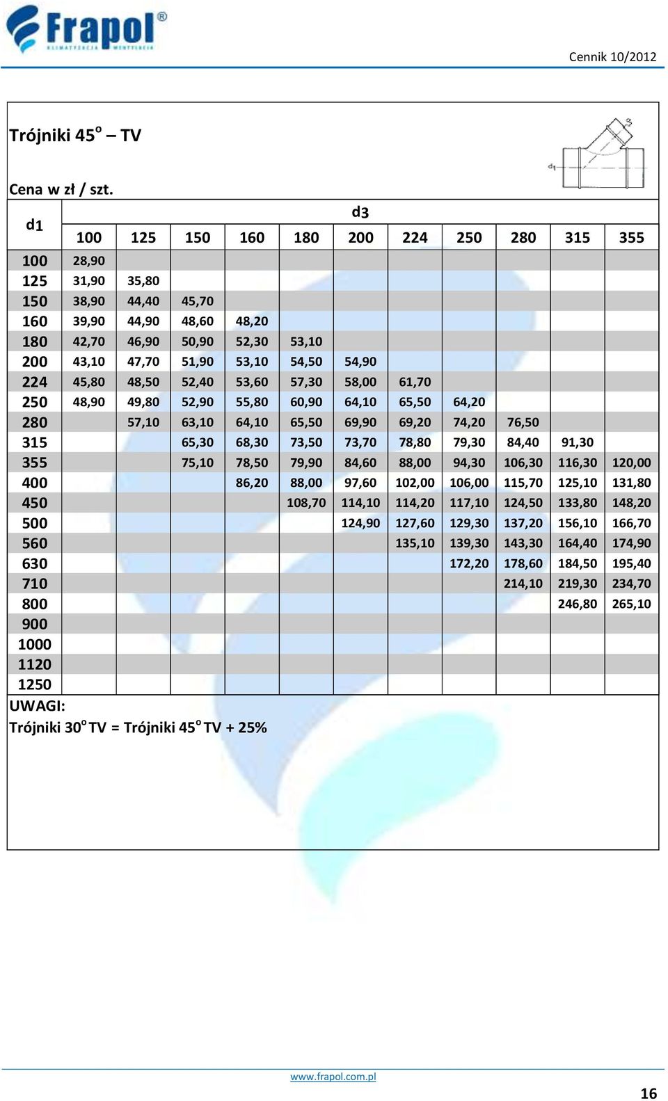 224 45,80 48,50 52,40 53,60 57,30 58,00 61,70 250 48,90 49,80 52,90 55,80 60,90 64,10 65,50 64,20 280 57,10 63,10 64,10 65,50 69,90 69,20 74,20 76,50 315 65,30 68,30 73,50 73,70 78,80 79,30 84,40