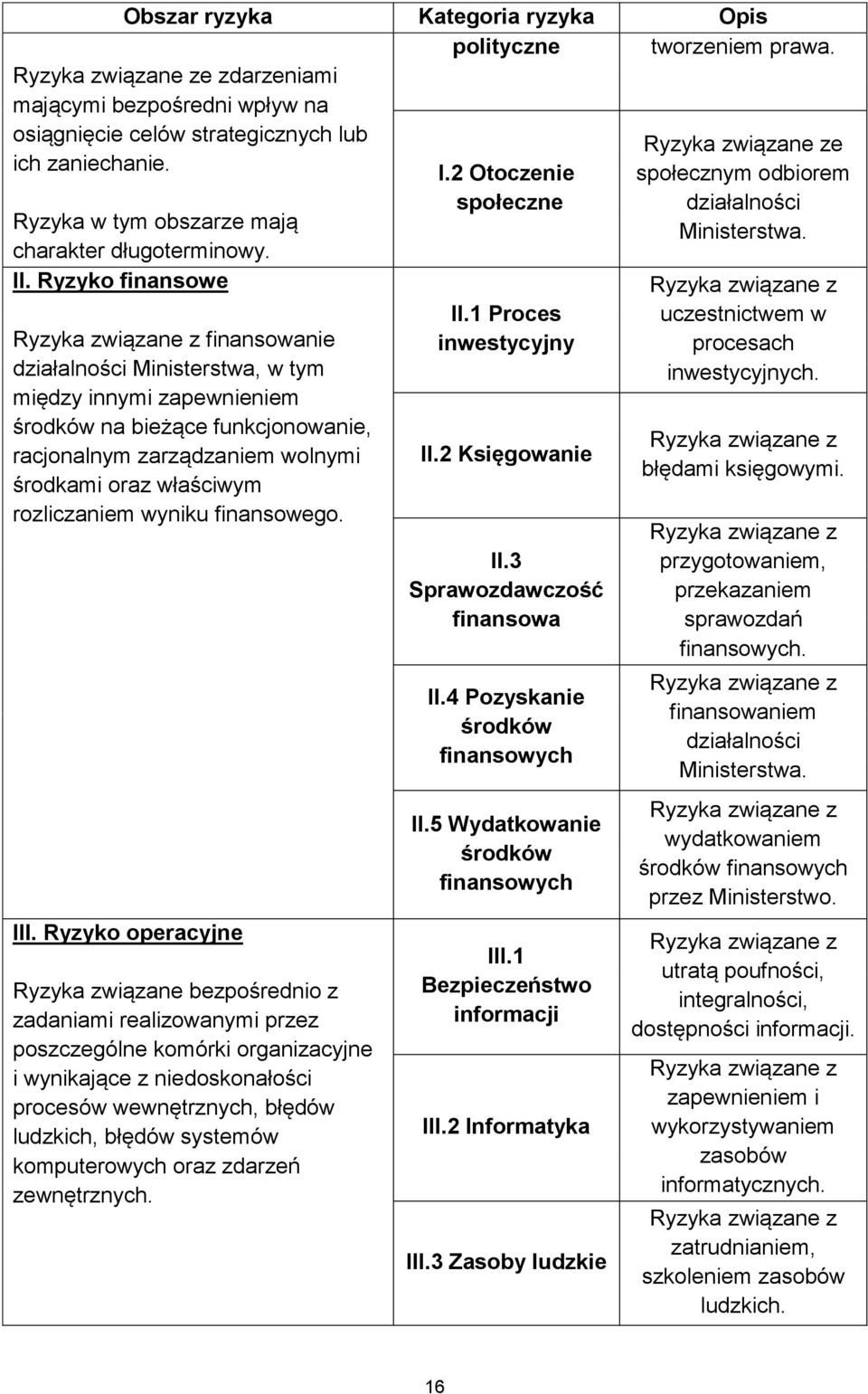 Ryzyko finansowe Ryzyka związane z finansowanie działalności Ministerstwa, w tym między innymi zapewnieniem środków na bieżące funkcjonowanie, racjonalnym zarządzaniem wolnymi środkami oraz właściwym