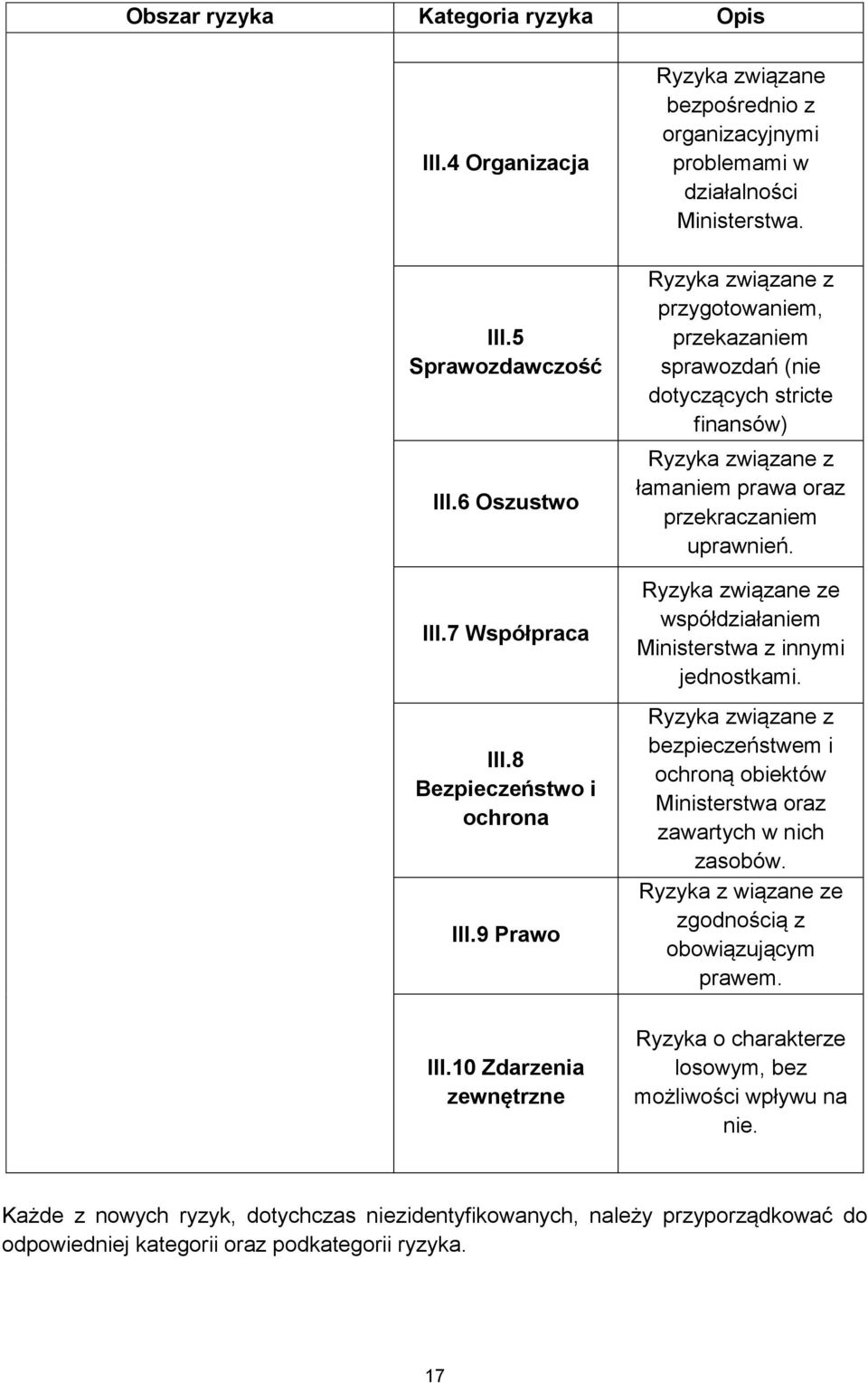 Ryzyka związane z przygotowaniem, przekazaniem sprawozdań (nie dotyczących stricte finansów) Ryzyka związane z łamaniem prawa oraz przekraczaniem uprawnień.