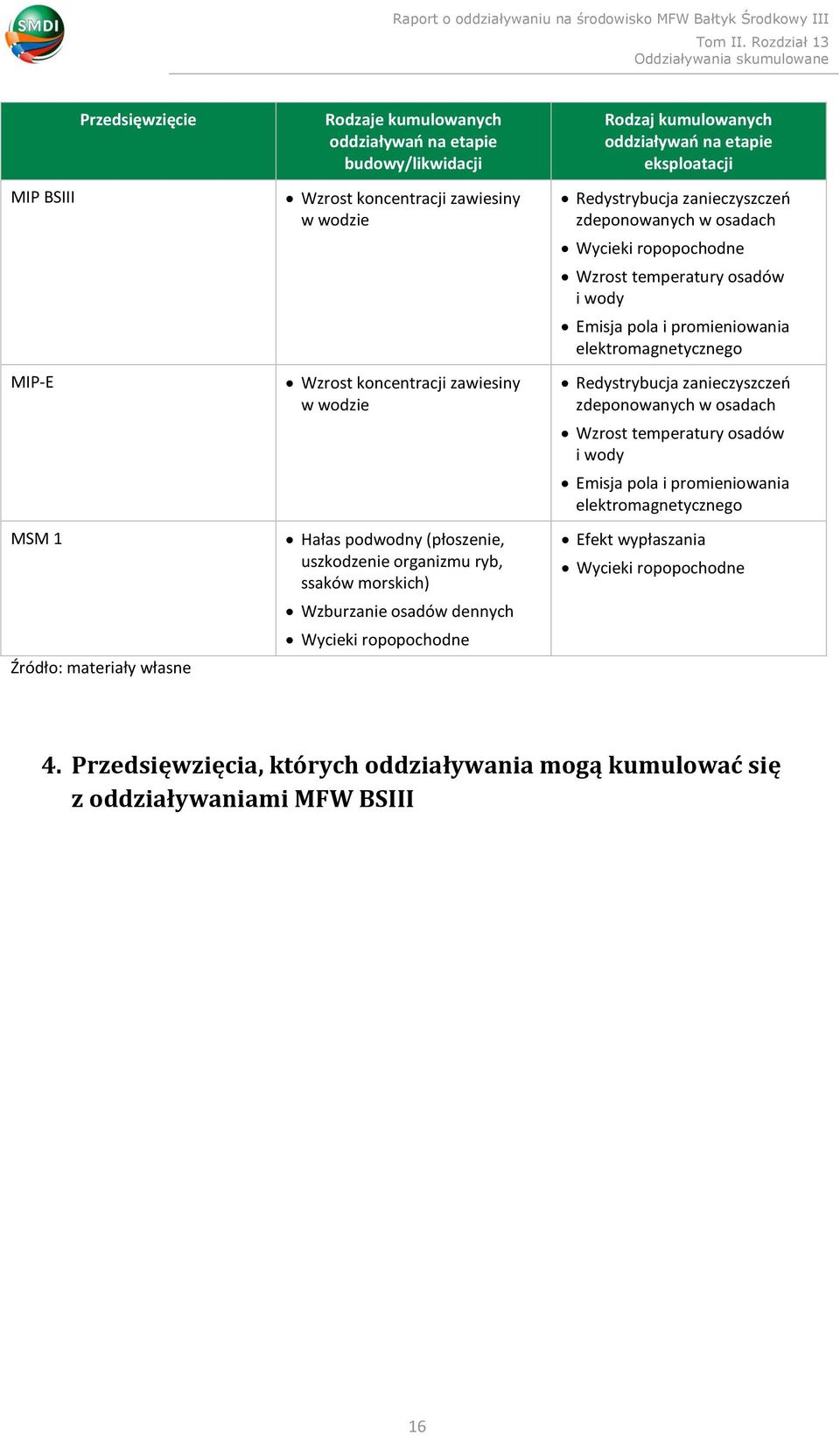 zanieczyszczeń zdeponowanych w osadach Wycieki ropopochodne Wzrost temperatury osadów i wody Emisja pola i promieniowania elektromagnetycznego Redystrybucja zanieczyszczeń zdeponowanych w osadach