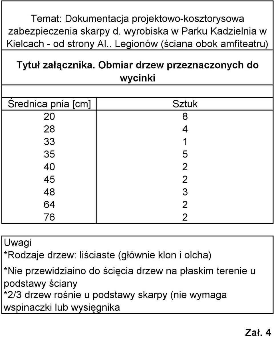 Obmiar drzew przeznaczonych do wycinki Średnica pnia [cm] Sztuk 20 8 28 4 33 1 35 5 40 2 45 2 48 3 64 2 76 2 Uwagi