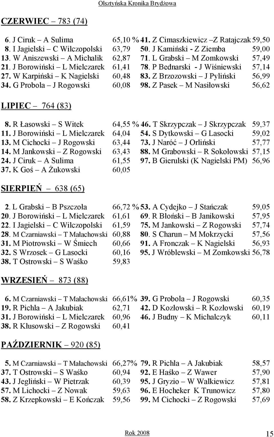 G Probola J Rogowski 60,08 98. Z Pasek M Nasiłowski 56,62 LIPIEC 764 (83) 8. R Łasowski S Witek 64,55 % 46. T Skrzypczak J Skrzypczak 59,37 11. J Borowiński L Mielczarek 64,04 54.