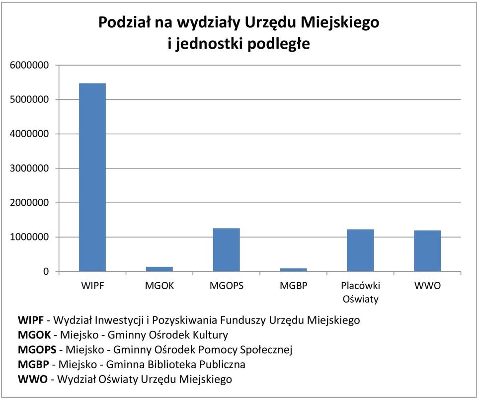 Urzędu Miejskiego MGOK - Miejsko - Gminny Ośrodek Kultury MGOPS - Miejsko - Gminny Ośrodek Pomocy