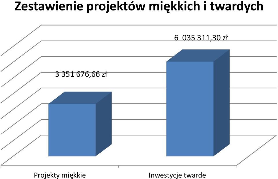 311,30 zł 3 351 676,66 zł