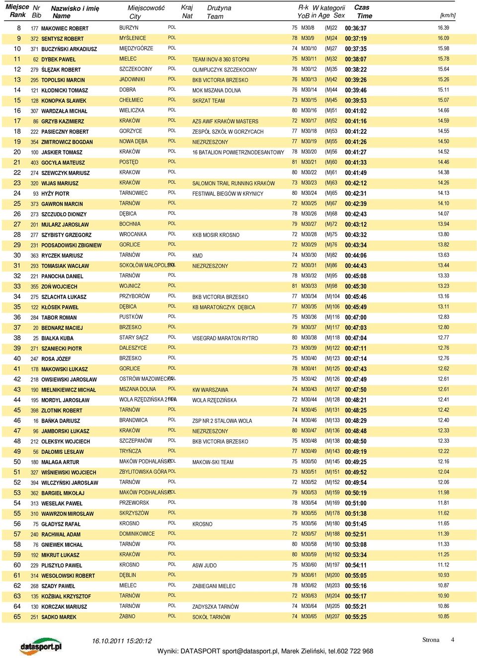 64 13 295 TOPOLSKI MARCIN JADOWNIKI POL BKB VICTORIA BRZESKO 76 M30/13 (M)42 00:39:26 15.26 14 121 KŁODNICKI TOMASZ DOBRA POL MOK MSZANA DOLNA 76 M30/14 (M)44 00:39:46 15.