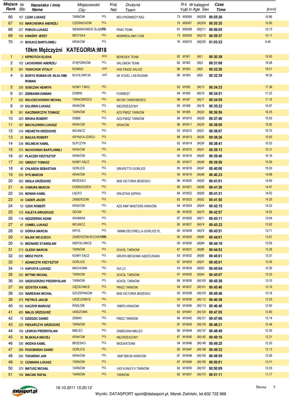 11 70 31 BOGACZ BARTŁOMIEJ 76 M30/70 (M)225 01:03:32 9.44 10km Mężczyźni KATEGORIA:M18 1 2 KIPROTICH ELISHA KEN BENEDEK TEAM 82 M18/1 (M)1 00:30:38 19.