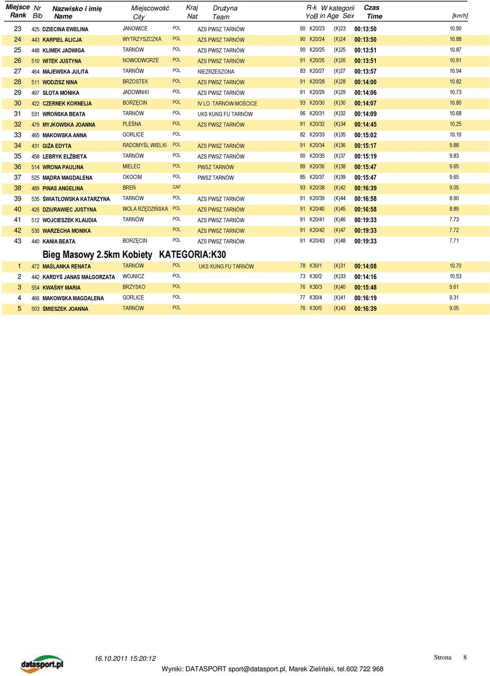 91 27 464 MAJEWSKA JULITA NIEZRZESZONA 83 K20/27 (K)27 00:13:57 10.94 28 511 WODZISZ NINA BRZOSTEK POL AZS PWSZ TARNÓW 91 K20/28 (K)28 00:14:00 10.