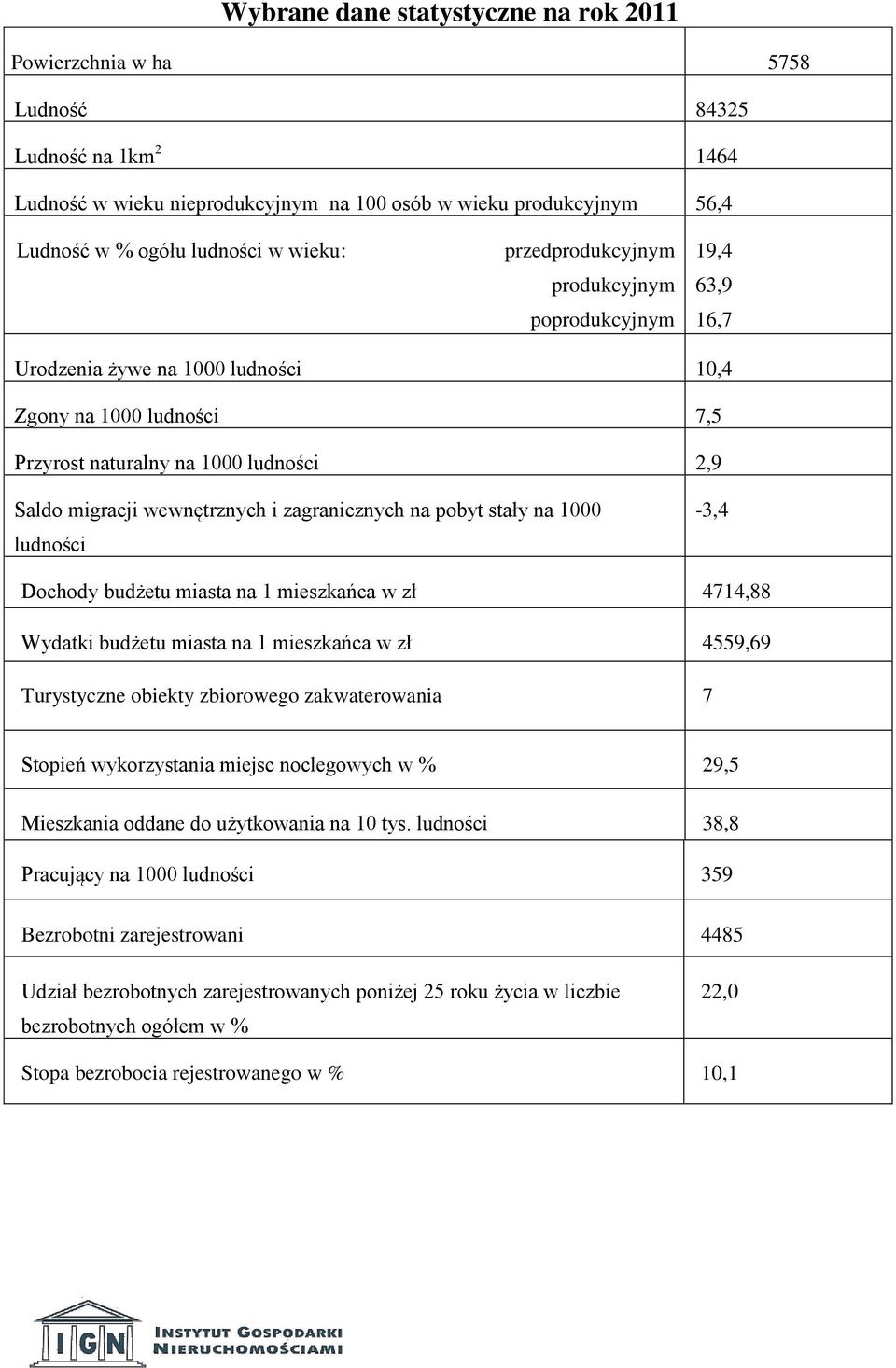 i zagranicznych na pobyt stały na 1000 ludności -3,4 Dochody budżetu miasta na 1 mieszkańca w zł 4714,88 Wydatki budżetu miasta na 1 mieszkańca w zł 4559,69 Turystyczne obiekty zbiorowego