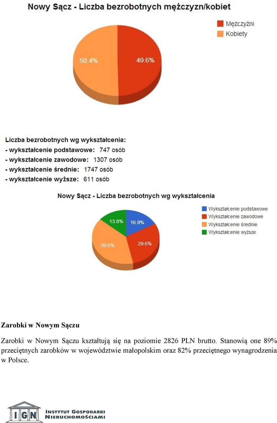 Stanowią one 89% przeciętnych zarobków w