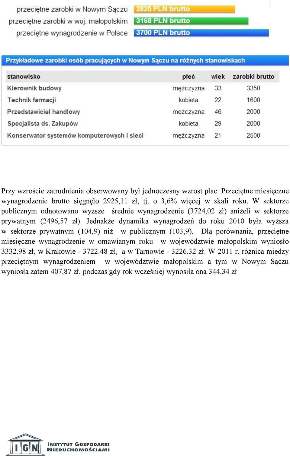 Jednakże dynamika wynagrodzeń do roku 2010 była wyższa w sektorze prywatnym (104,9) niż w publicznym (103,9).