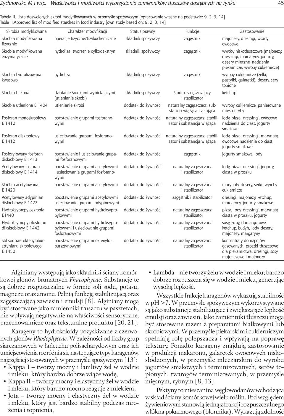 Approved list of modified starches in food industry [own study based on: 9, 2, 3, 14] Skrobia modyfikowana Charakter modyfikacji Status prawny Funkcje Zastosowanie Skrobia modyfikowana fizycznie