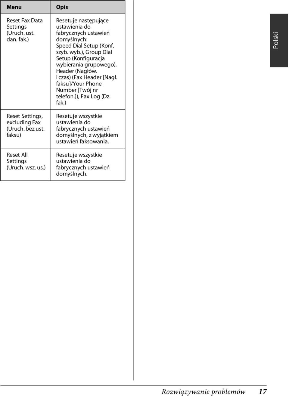 ]), Fax Log (Dz. fak.) Polski Reset Settings, excluding Fax (Uruch. bez ust