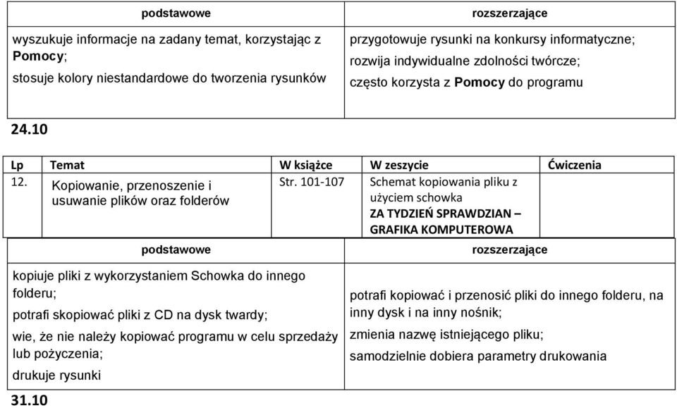 101-107 Schemat kopiowania pliku z usuwanie plików oraz folderów użyciem schowka ZA TYDZIEŃ SPRAWDZIAN GRAFIKA KOMPUTEROWA kopiuje pliki z wykorzystaniem Schowka do innego folderu; potrafi