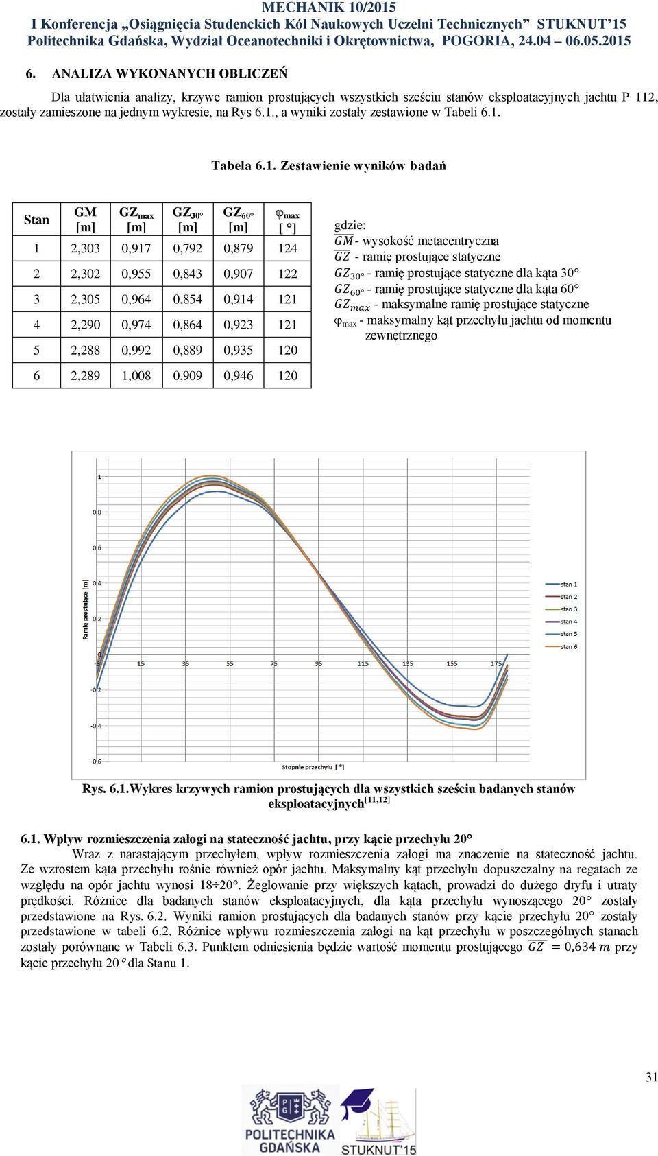 0,864 0,923 121 5 2,288 0,992 0,889 0,935 120 6 2,289 1,008 0,909 0,946 120 gdzie: GM - wysokość metacentryczna GZ - ramię prostujące statyczne GZ 30 - ramię prostujące statyczne dla kąta 30 GZ 60 -