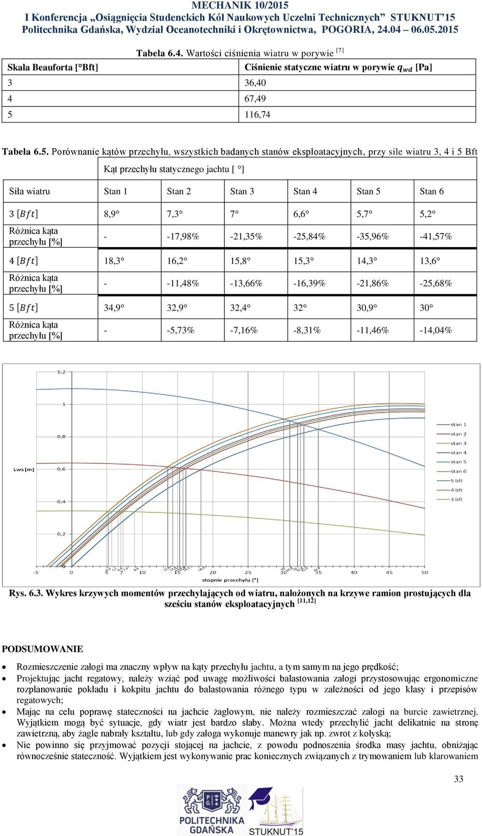 Porównanie kątów przechyłu, wszystkich badanych stanów eksploatacyjnych, przy sile wiatru 3, 4 i 5 Bft Kąt przechyłu statycznego jachtu [ ] Siła wiatru Stan 1 Stan 2 Stan 3 Stan 4 Stan 5 Stan 6 3
