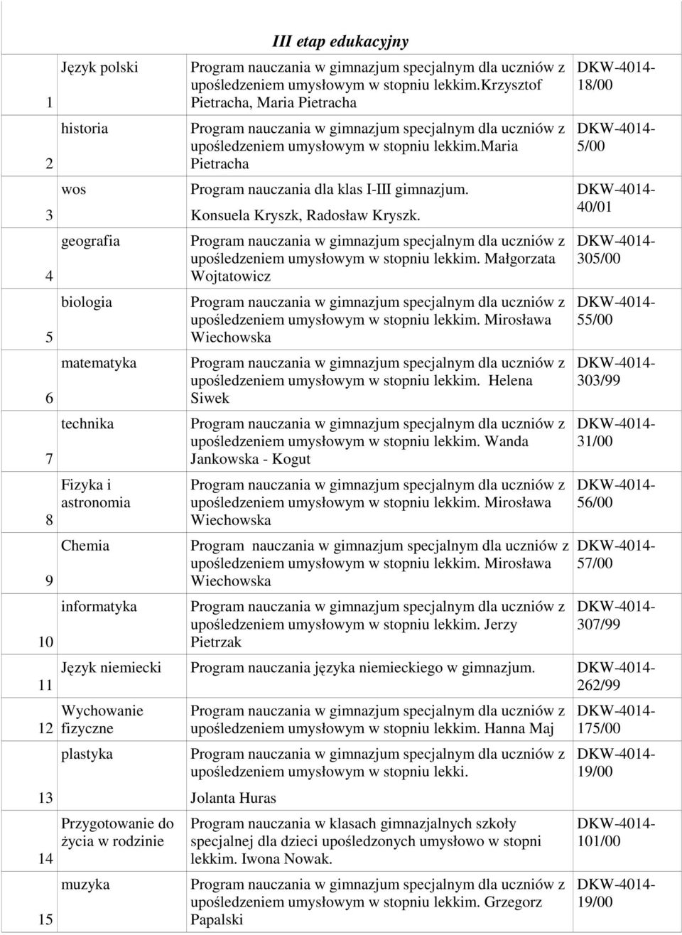 upośledzeniem umysłowym w stopniu lekkim. Małgorzata Wojtatowicz upośledzeniem umysłowym w stopniu lekkim. Mirosława upośledzeniem umysłowym w stopniu lekkim.