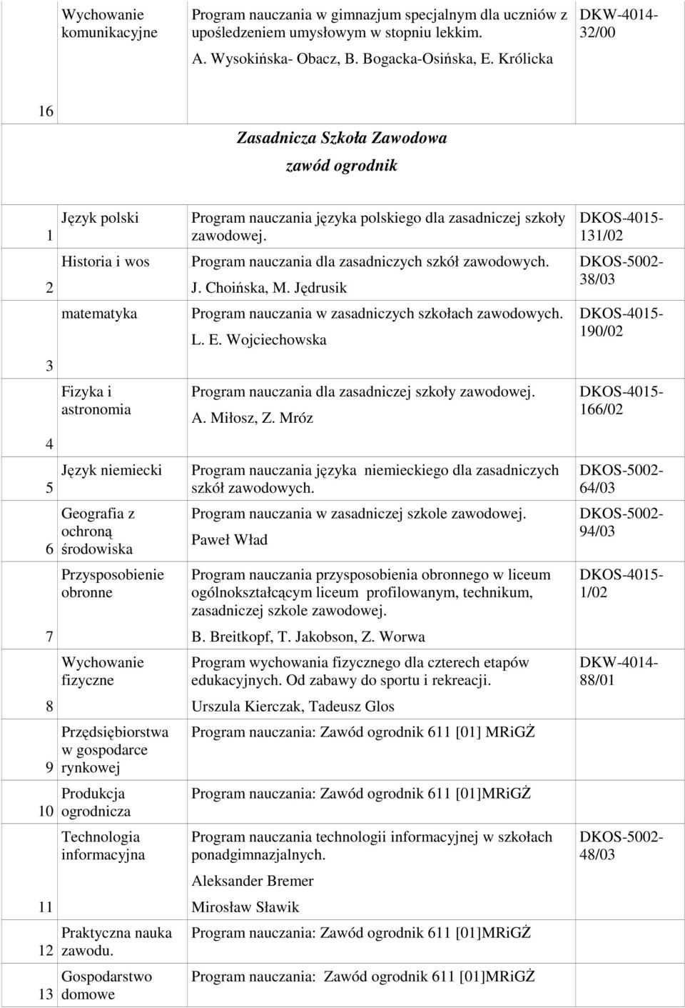 Przysposobienie obronne fizyczne Przędsiębiorstwa w gospodarce rynkowej Produkcja ogrodnicza Technologia informacyjna Praktyczna nauka zawodu.