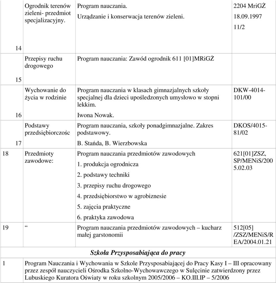upośledzonych umysłowo w stopni lekkim. Iwona Nowak. Program nauczania, szkoły ponadgimnazjalne. Zakres podstawowy. B. Stańda, B. Wierzbowska Program nauczania przedmiotów zawodowych 1.