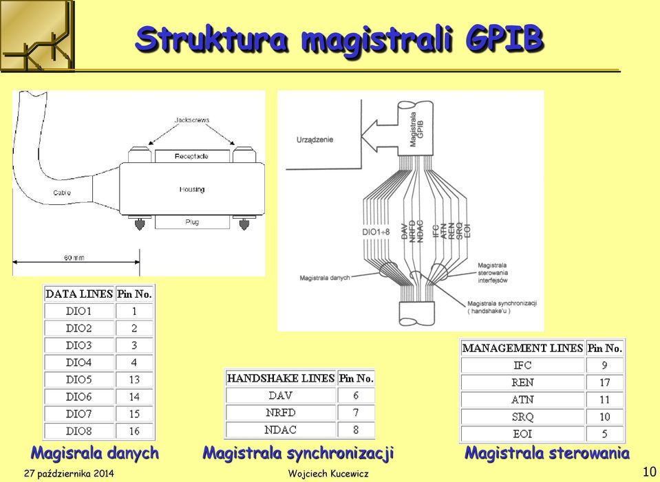 synchronizacji Magistrala