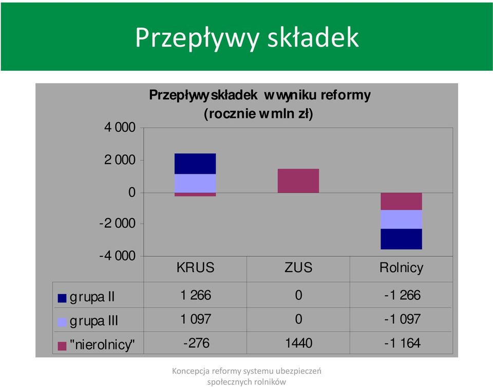 000-4 000 KRUS ZUS Rolnicy grupa II 1 266 0-1