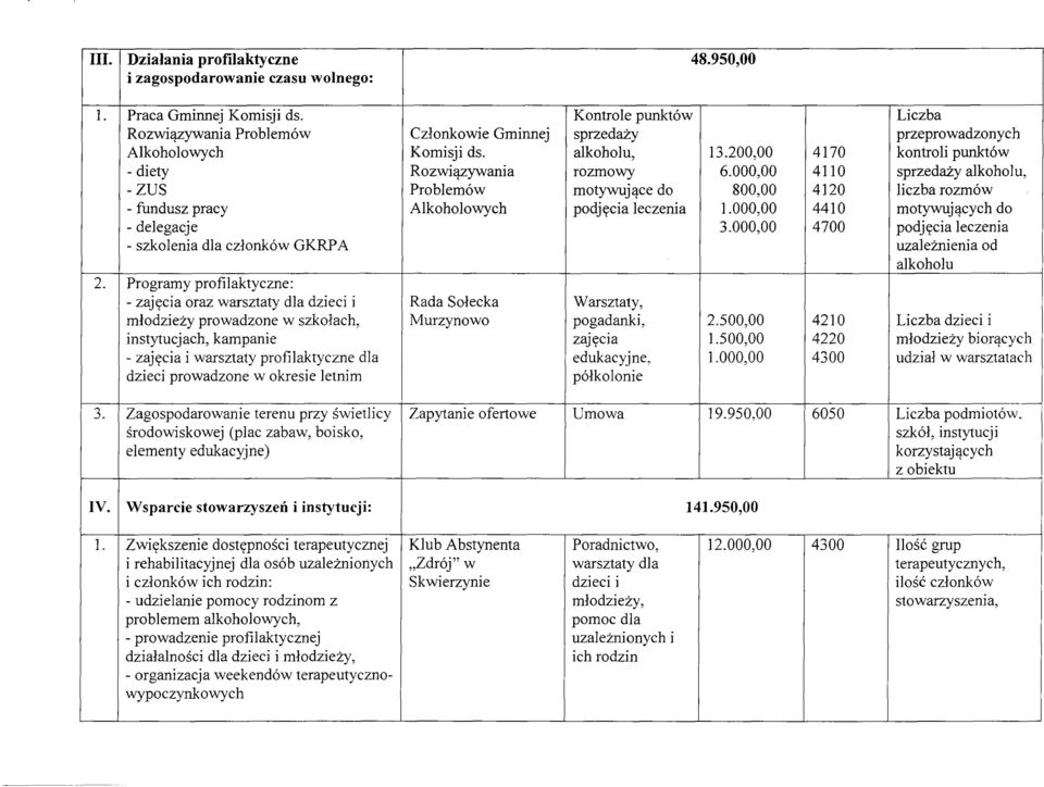 000,00 4110 sprzedażyalkoholu, -ZUS Problemów motywującedo 800,00 4120 liczba rozmów - fundusz pracy Alkoholowych podjęcia leczenia 1.000,00 4410 motywującychdo - delegacje 3.