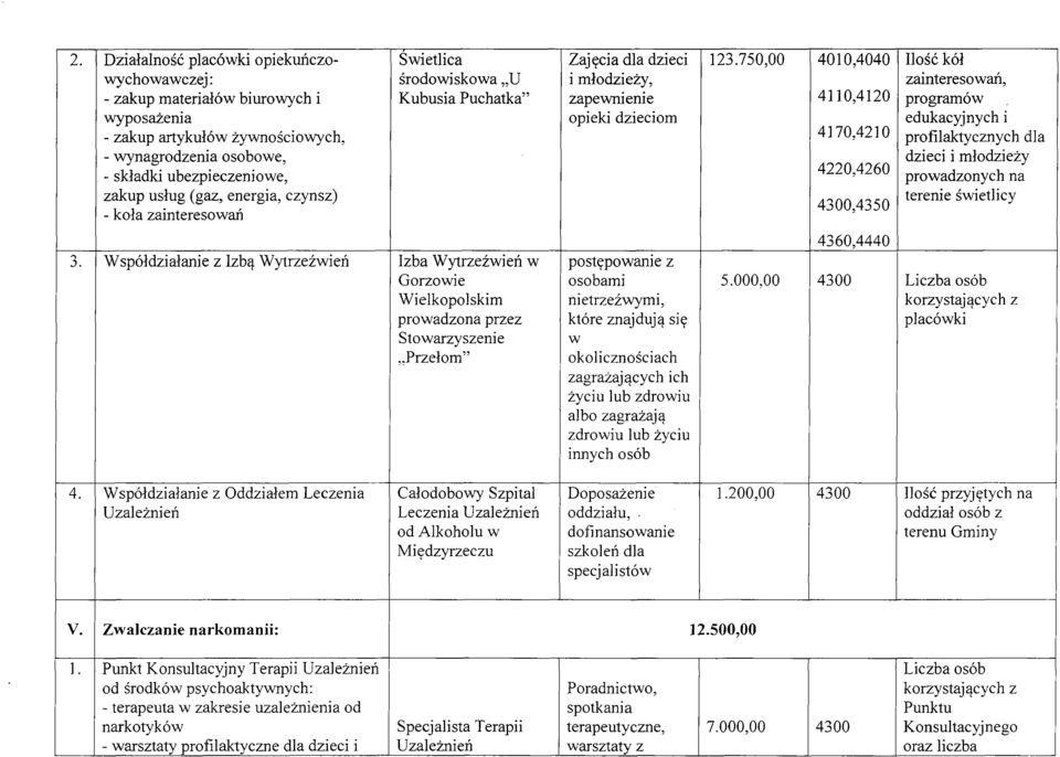 edukacyjnych i - zakup artykułów żywnościowych, 4170,4210 profilaktycznych dla - wynagrodzenia osobowe, dzieci i młodzieży - 4220,4260 składki ubezpieczeniowe, prowadzonych na zakup usług (gaz,