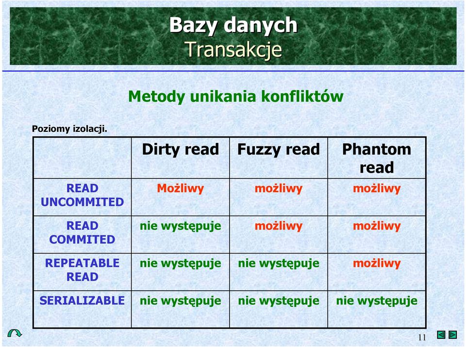 mo liwy mo liwy READ COMMITED nie wystpuje mo liwy mo liwy