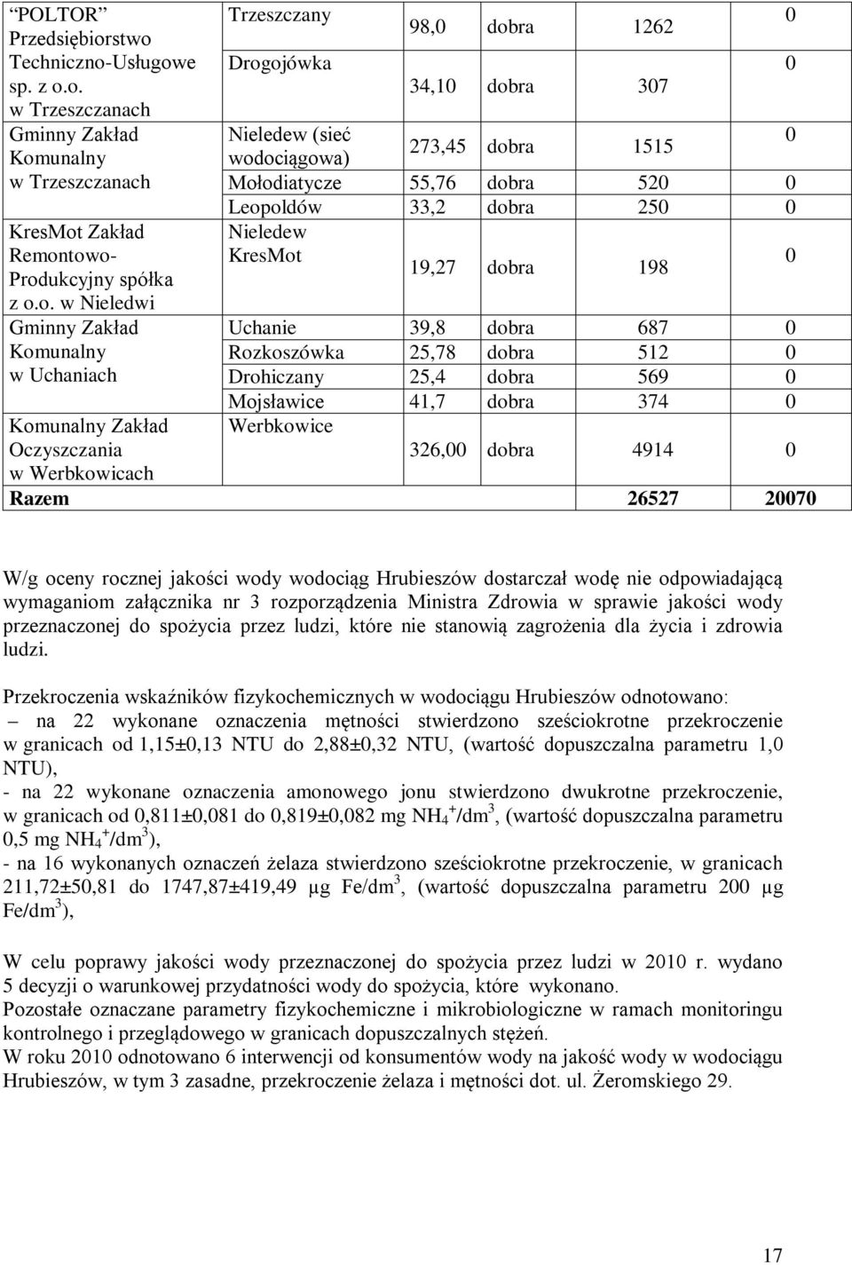 Komunalny Zakład Oczyszczania w Werbkowicach Trzeszczany Drogojówka 98,0 dobra 1262 34,10 dobra 307 Nieledew (sieć 0 273,45 dobra 1515 wodociągowa) Mołodiatycze 55,76 dobra 520 0 Leopoldów 33,2 dobra