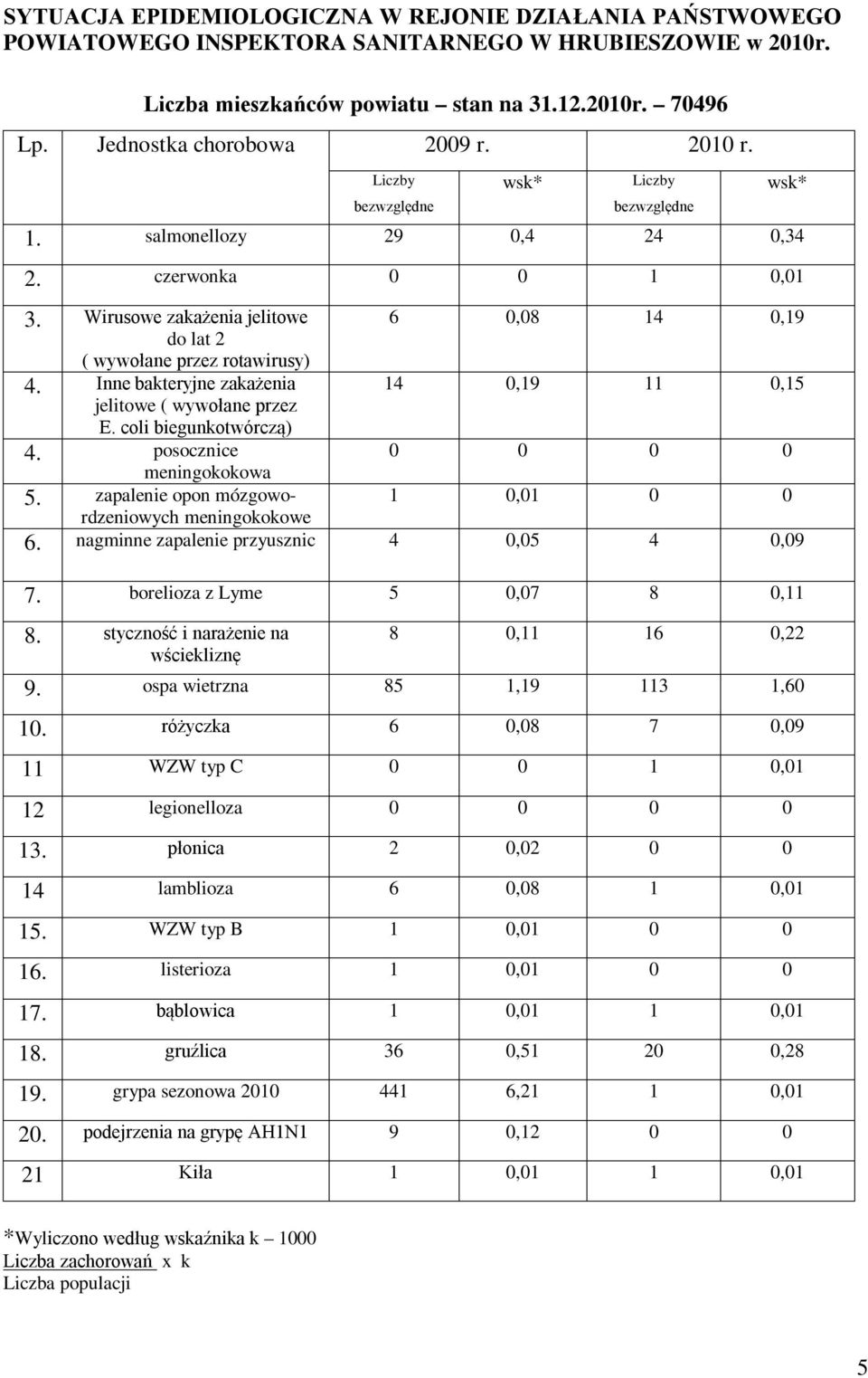 Inne bakteryjne zakażenia jelitowe ( wywołane przez E. coli biegunkotwórczą) 4. posocznice meningokokowa wsk* 6 0,08 14 0,19 14 0,19 11 0,15 0 0 0 0 5.