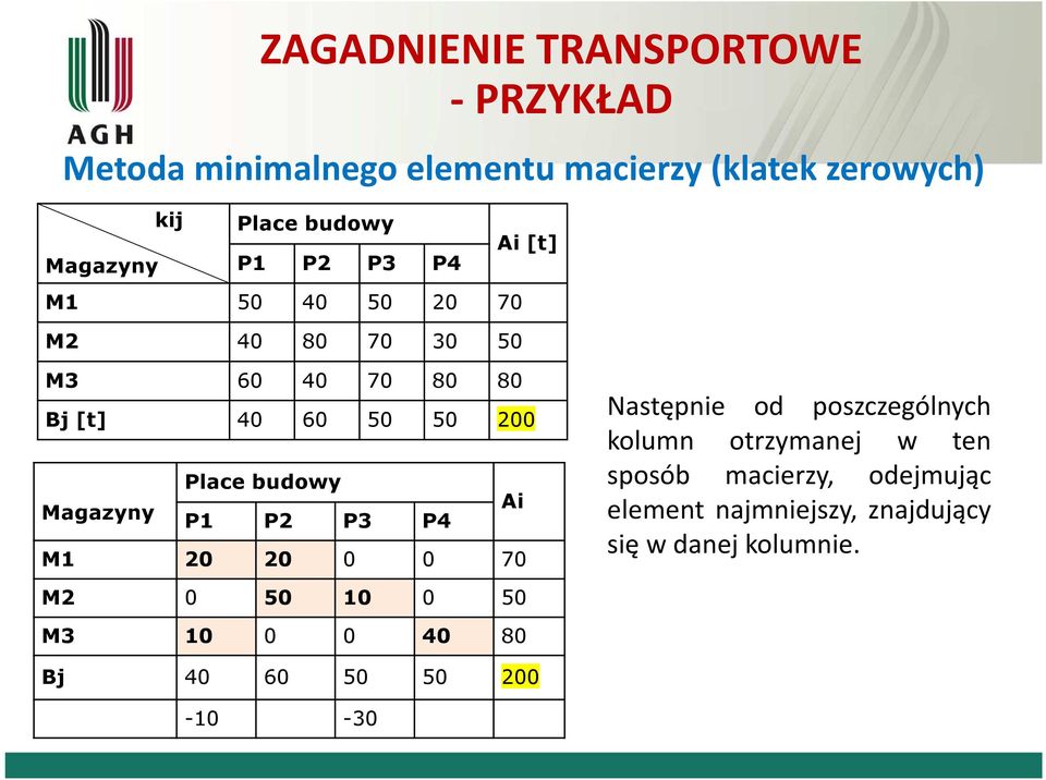 Magazyny P1 P2 P3 P4 Ai M1 20 20 0 0 70 Następnie od poszczególnych kolumn otrzymanej w ten sposób macierzy,