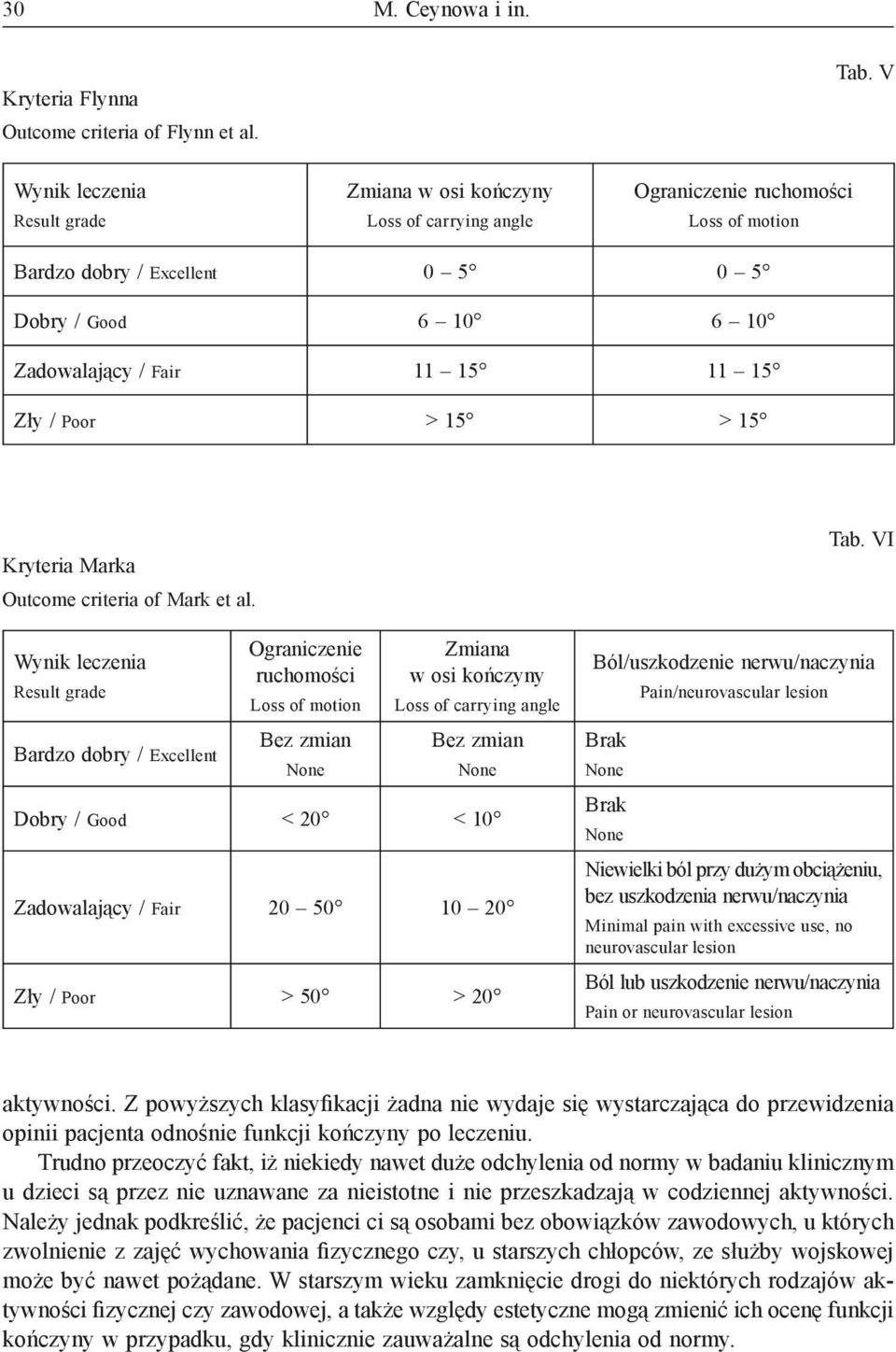 15 Zły / Poor > 15 > 15 Kryteria Marka Outcome criteria of Mark et al.