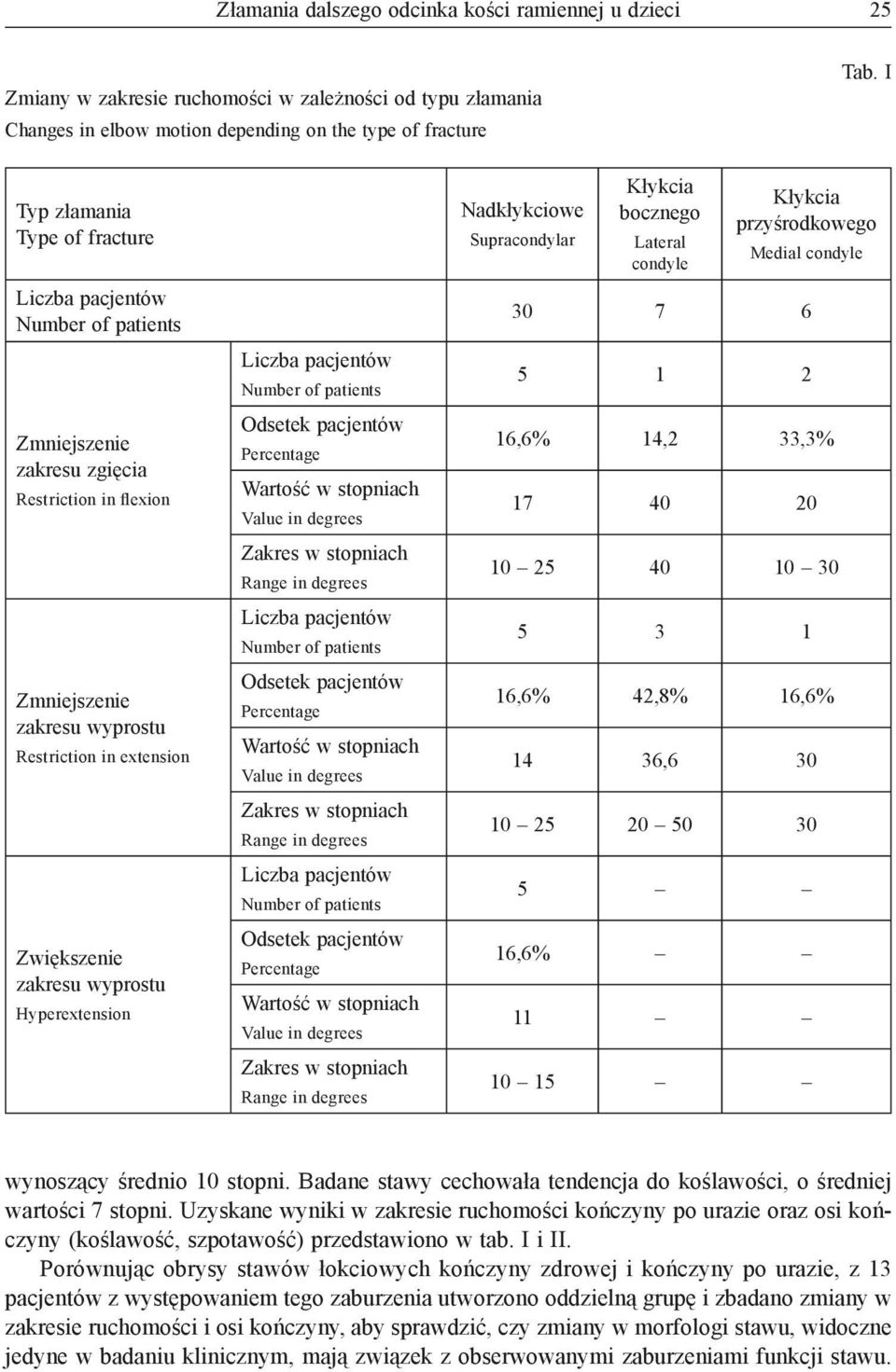 pacjentów Percentage Wartość w stopniach Value in degrees Zakres w stopniach Range in degrees Odsetek pacjentów Percentage Wartość w stopniach Value in degrees Zakres w stopniach Range in degrees