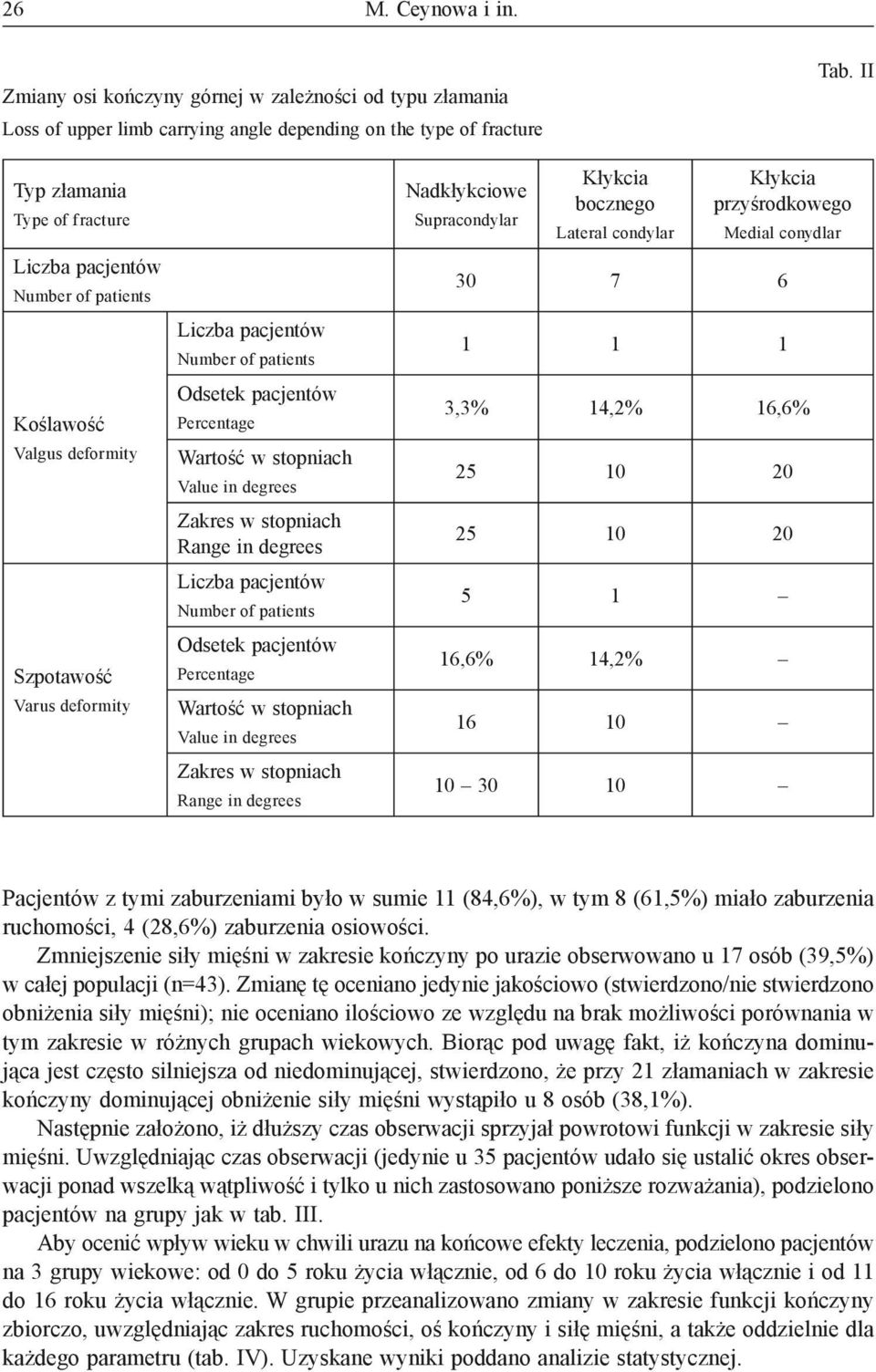 pacjentów Percentage Wartość w stopniach Value in degrees Zakres w stopniach Range in degrees Nadkłykciowe Supracondylar Kłykcia bocznego Lateral condylar Kłykcia przyśrodkowego Medial conydlar 30 7