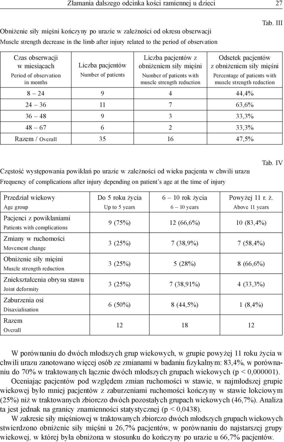 III Czas obserwacji w miesiącach Period of observation in months z obniżeniem siły mięśni with muscle strength reduction Odsetek pacjentów z obniżeniem siły mięśni Percentage of patients with muscle