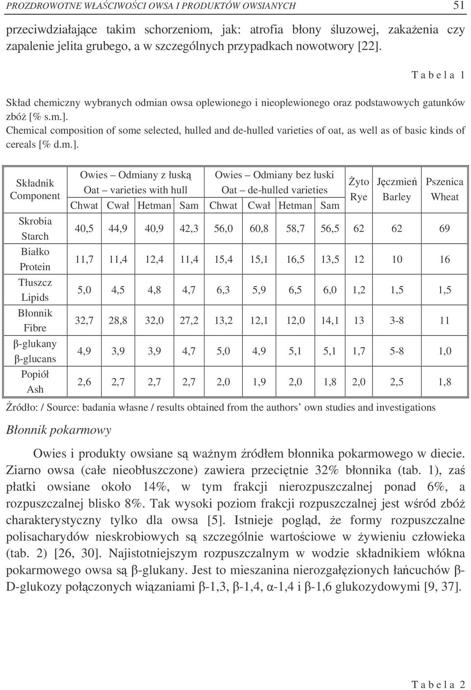 Chemical composition of some selected, hulled and de-hulled varieties of oat, as well as of basic kinds of cereals [% d.m.].
