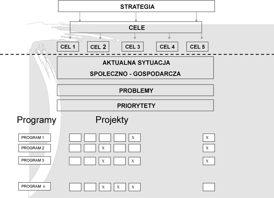 PROBLEMY Programy Projekty PRIORYTETY PROGRAM