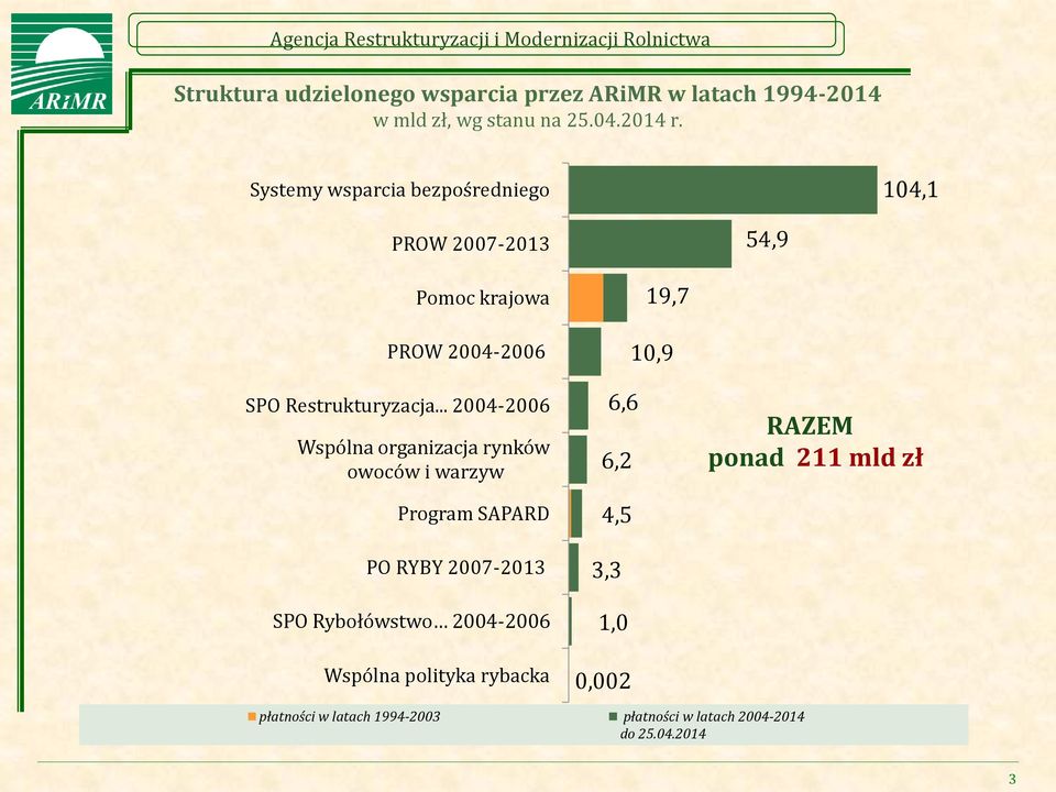 .. 2004-2006 Wspólna organizacja rynków owoców i warzyw Program SAPARD PO RYBY 2007-2013 SPO Rybołówstwo 2004-2006