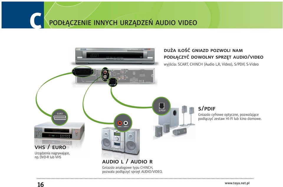 optyczne, pozwalające podłączyć zestaw HI-FI lub kino domowe. vhs / euro Urządzenia nagrywające, np.