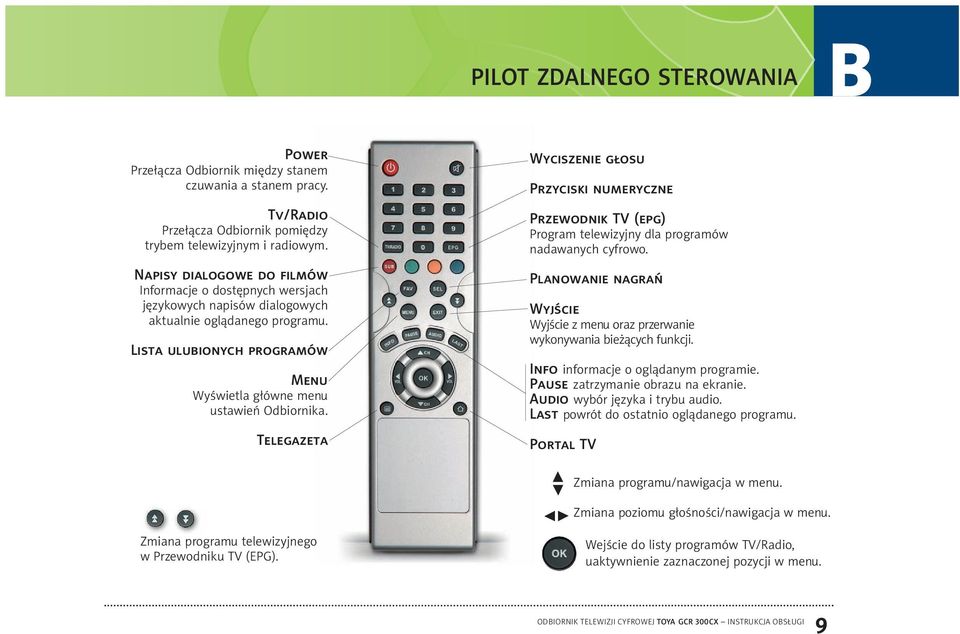 Telegazeta Wyciszenie głosu Przyciski numeryczne Przewodnik TV (epg) Program telewizyjny dla programów nadawanych cyfrowo.