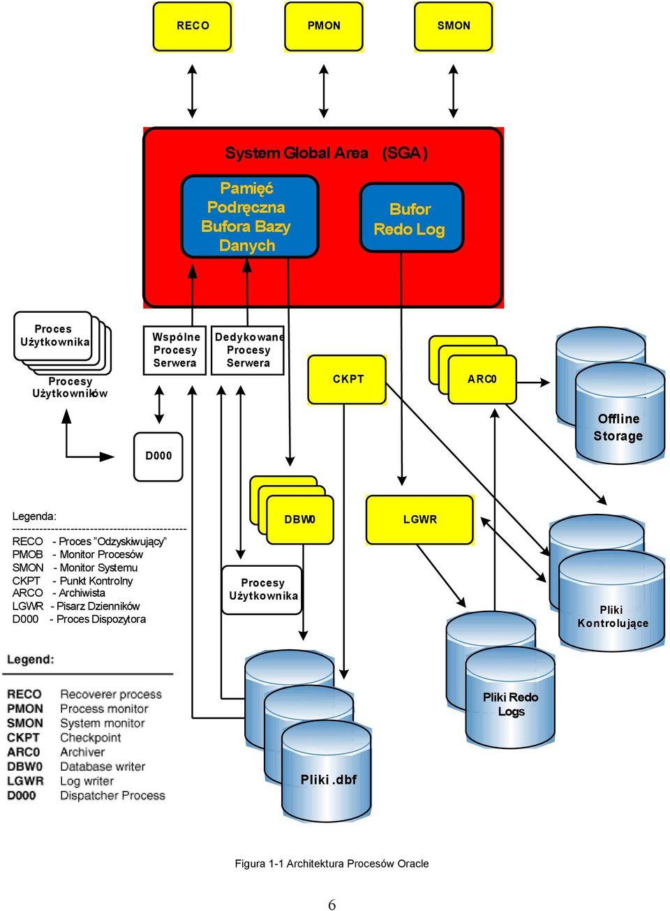 --------------------------------------------RECO - Proces Odzyskiwujący PMOB - Monitor Procesów SMON - Monitor Systemu CKPT - Punkt